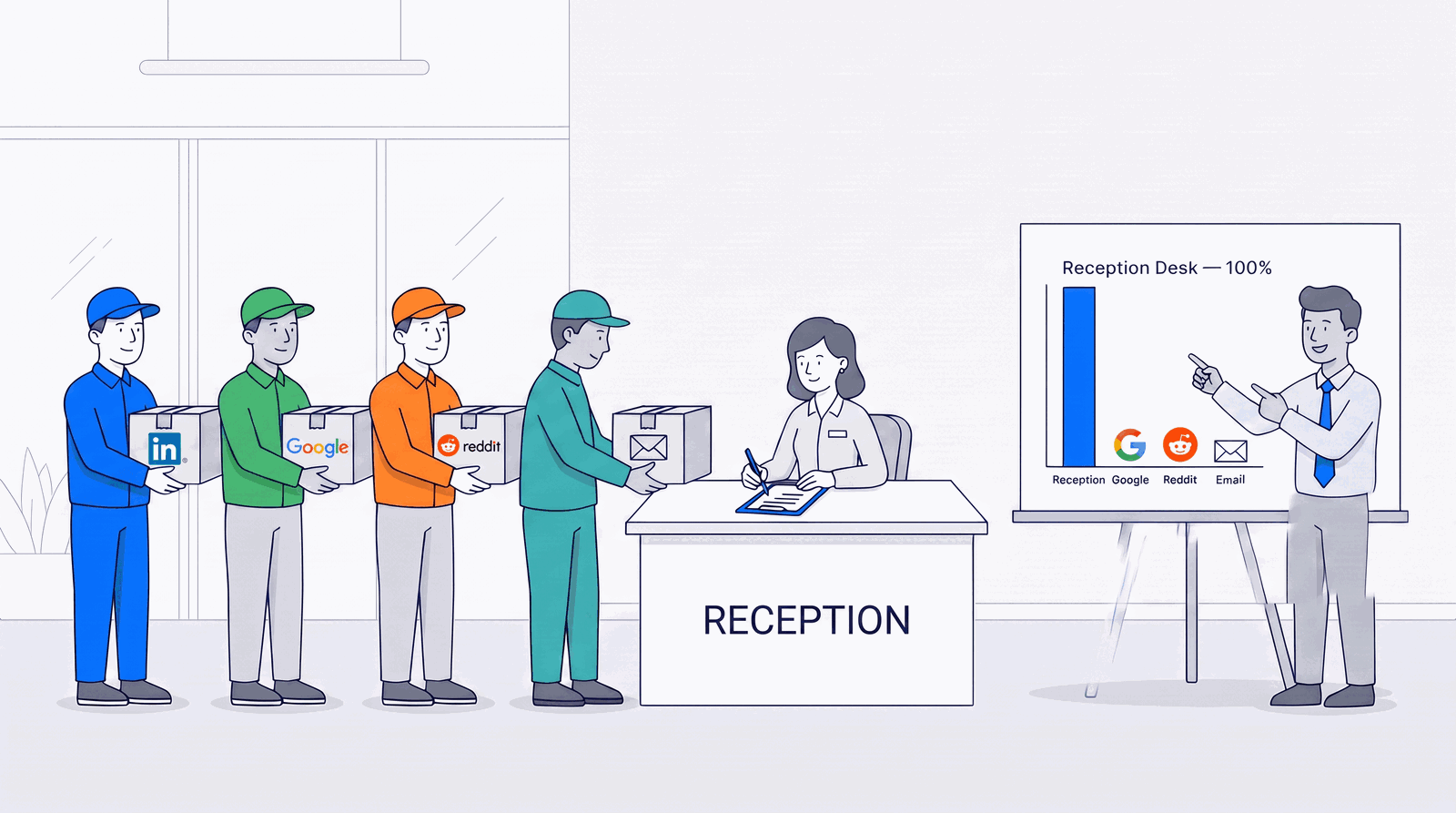 Delivery couriers labelled LinkedIn, Google, Reddit and Email hand parcels to a receptionist, while an analyst points at a chart showing the reception desk as the source of 100% of deliveries.