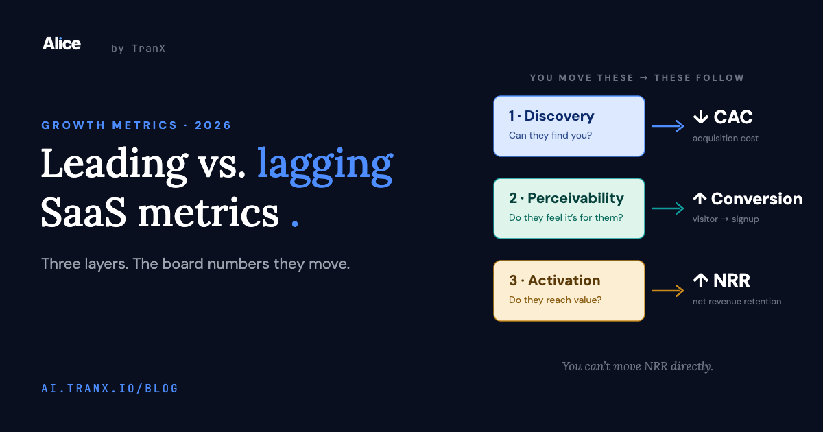 Your revenue metrics are lagging indicators — here are the three layers that move them
